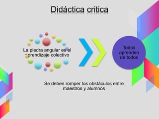 La piedra angular es el
aprendizaje colectivo
Se deben romper los obstáculos entre
maestros y alumnos
Todos
aprenden
de todos
Didáctica critica
 