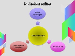 Conocimiento
Todos
construyen
No es el fin
Investigación
colectiva
Didáctica critica
 
