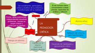 LA
PEDAGOGÍA
CRÍTICA
El ser humano tiene
conocimiento e ideas
previas, capacidad de
análisis y reflexión
Alumno activo.
Reflexión del entorno
para transformarlo.Realiza
una
Desarrollo de habilidades y
pensamiento critico.
Cambio en la
relación
tradicional
profesor-alumno
Dialoga con alumno.
Forma seres autónomos ,
independientes resuelven
problemas , forman su
propio criterio y
construyen su libertad.
El docente
Ser socialmente participativo,
critico y analítico de su entorno y
transformador de su realidad.
Del alumno
 