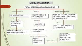 LA DIDACTICA CRITICA.
ENTORNO SOCIAL
Considera importante el
CONSTRUCCION DEL
CONOCIMIENTO
Permite la
ASIMÉTRICA, TODOS APRENDEN
DE TODOS Y PARTICIPAN EN LA
REFLEXIÓN CRÍTICA.
La relación docente- alumno es
REFLEXIÓN
Utilizando la
FORMA DE ENSEÑANZA Y APRENDIZAJE
Es una
CUESTIONA LA
REALIDAD DEL
MUNDO
El estudiante
DESAFIA CREENCIAS Y
PRACTICAS ANCESTRALES.
RESOLUCION DE
PROBLEMAS.
Y la
PRODUCCIÓN DE NUEVO
CONOCIMIENTO
Para la
INICIO
DESARROLLO
CIERRE.
Los tres momentos que considera son
CUALITATIVA,
INTEGRAL,
MOTIVADORA Y
FORMATIVA.
La evaluación es
 