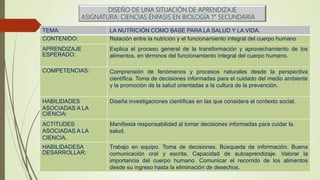 DISEÑO DE UNA SITUACIÓN DE APRENDIZAJE
ASIGNATURA: CIENCIAS ÉNFASIS EN BIOLOGÍA 1° SECUNDARIA
TEMA: LA NUTRICIÓN COMO BASE PARA LA SALUD Y LA VIDA.
CONTENIDO: Relación entre la nutrición y el funcionamiento integral del cuerpo humano
APRENDIZAJE
ESPERADO:
Explica el proceso general de la transformación y aprovechamiento de los
alimentos, en términos del funcionamiento integral del cuerpo humano.
COMPETENCIAS: Comprensión de fenómenos y procesos naturales desde la perspectiva
científica. Toma de decisiones informadas para el cuidado del medio ambiente
y la promoción de la salud orientadas a la cultura de la prevención.
HABILIDADES
ASOCIADAS A LA
CIENCIA:
Diseña investigaciones científicas en las que considera el contexto social.
ACTITUDES
ASOCIADAS A LA
CIENCIA.
Manifiesta responsabilidad al tomar decisiones informadas para cuidar la
salud.
HABILIDADESA
DESARROLLAR:
Trabajo en equipo. Toma de decisiones. Búsqueda de información. Buena
comunicación oral y escrita. Capacidad de autoaprendizaje. Valorar la
importancia del cuerpo humano. Comunicar el recorrido de los alimentos
desde su ingreso hasta la eliminación de desechos.
 