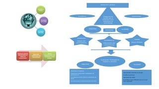 Enseñanza Aprendizaje
APERTURA
Objeto del
conocimiento
DESARROLLO
Elaboración del
conocimiento
CIERRE
Nueva Síntesis
Programas de
estudio que se
entienden como
propuestas de
aprendizaje
Evaluación. Participan el
maestro y alumno.
MAESTRO ALUMNO
Amplitud Conceptual.
Disposición desarrollar habilidades de
pensamiento
Autodeterminación para la evaluación de
tarea
Disciplina para la autoevaluación de tarea
ALUMNO
Aprendizaje Colectivo en Grupo
Enseña al profesor
Aprenden de todos
El profesor hace reflexión que es lo que
hace aprender
SOCIEDAD
 