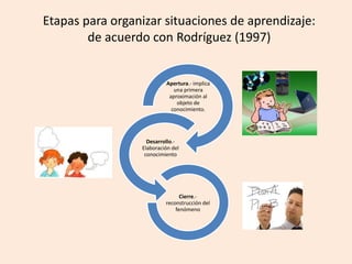Etapas para organizar situaciones de aprendizaje:
de acuerdo con Rodríguez (1997)
Apertura.- implica
una primera
aproximación al
objeto de
conocimiento.
Desarrollo.-
Elaboración del
conocimiento
Cierre.-
reconstrucción del
fenómeno
 