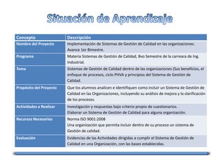 Concepto Descripción
Nombre del Proyecto Implementación de Sistemas de Gestión de Calidad en las organizaciones.
Avance 1er Bimestre.
Programa Materia Sistemas de Gestión de Calidad, 8vo Semestre de la carreara de Ing.
Industrial.
Tema Sistemas de Gestión de Calidad dentro de las organizaciones (Sus beneficios, el
enfoque de procesos, ciclo PHVA y principios del Sistema de Gestión de
Calidad.
Propósito del Proyecto Que los alumnos analicen e identifiquen como incluir un Sistema de Gestión de
Calidad en las Organizaciones, incluyendo su análisis de mejora y la clarificación
de los procesos.
Actividades a Realizar Investigación y respuestas bajo criterio propio de cuestionarios.
Elaborar un Sistema de Gestión de Calidad para alguna organización.
Recursos Necesarios Norma ISO 9001:2008
Una organización que permita incluir dentro de su proceso un sistema de
Gestión de calidad.
Evaluación Evidencias de las Actividades dirigidas a cumplir el Sistema de Gestión de
Calidad en una Organización, con las bases establecidas.
 