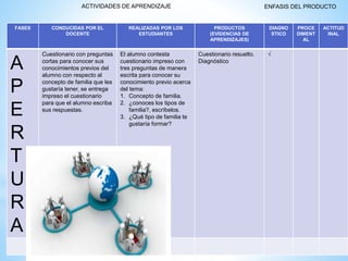 FASES CONDUCIDAS POR EL
DOCENTE
REALIZADAS POR LOS
ESTUDIANTES
PRODUCTOS
(EVIDENCIAS DE
APRENDIZAJES)
DIAGNO
STICO
PROCE
DIMENT
AL
ACTITUD
INAL
A
P
E
R
T
U
R
A
Cuestionario con preguntas
cortas para conocer sus
conocimientos previos del
alumno con respecto al
concepto de familia que les
gustaría tener, se entrega
impreso el cuestionario
para que el alumno escriba
sus respuestas.
El alumno contesta
cuestionario impreso con
tres preguntas de manera
escrita para conocer su
conocimiento previo acerca
del tema:
1. Concepto de familia.
2. ¿conoces los tipos de
familia?, escríbelos.
3. ¿Qué tipo de familia te
gustaría formar?
Cuestionario resuelto.
Diagnóstico
√
ENFASIS DEL PRODUCTOACTIVIDADES DE APRENDIZAJE
 