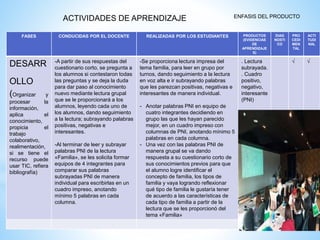 FASES CONDUCIDAS POR EL DOCENTE REALIZADAS POR LOS ESTUDIANTES PRODUCTOS
(EVIDENCIAS
DE
APRENDIZAJE
S)
DIAG
NOSTI
CO
PRO
CEDI
MEN
TAL
ACTI
TUDI
NAL
DESARR
OLLO
(Organizar y
procesar la
información,
aplica el
conocimiento,
propicia el
trabajo
colaborativo,
realimentación,
si se tiene el
recurso puede
usar TIC, refiera
bibliografía)
-A partir de sus respuestas del
cuestionario corto, se pregunta a
los alumnos si contestaron todas
las preguntas y se deja la duda
para dar paso al conocimiento
nuevo mediante lectura grupal
que se le proporcionará a los
alumnos, leyendo cada uno de
los alumnos, dando seguimiento
a la lectura; subrayando palabras
positivas, negativas e
interesantes.
-Al terminar de leer y subrayar
palabras PNI de la lectura
«Familia», se les solicita formar
equipos de 4 integrantes para
comparar sus palabras
subrayadas PNI de manera
individual para escribirlas en un
cuadro impreso, anotando
mínimo 5 palabras en cada
columna.
-Se proporciona lectura impresa del
tema familia, para leer en grupo por
turnos, dando seguimiento a la lectura
en voz alta e ir subrayando palabras
que les parezcan positivas, negativas e
interesantes de manera individual.
- Anotar palabras PNI en equipo de
cuatro integrantes decidiendo en
grupo las que les hayan parecido
mejor, en un cuadro impreso con
columnas de PNI, anotando mínimo 5
palabras en cada columna.
- Una vez con las palabras PNI de
manera grupal se va dando
respuesta a su cuestionario corto de
sus conocimientos previos para que
el alumno logre identificar el
concepto de familia, los tipos de
familia y vaya logrando reflexionar
qué tipo de familia le gustaría tener
de acuerdo a las características de
cada tipo de familia a partir de la
lectura que se les proporcionó del
tema «Familia»
. Lectura
subrayada.
. Cuadro
positivo,
negativo,
interesante
(PNI)
√ √
ACTIVIDADES DE APRENDIZAJE ENFASIS DEL PRODUCTO
 