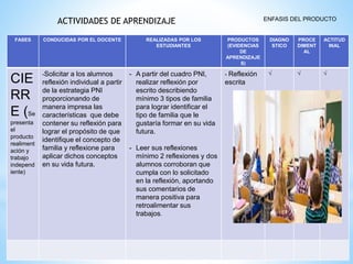 FASES CONDUCIDAS POR EL DOCENTE REALIZADAS POR LOS
ESTUDIANTES
PRODUCTOS
(EVIDENCIAS
DE
APRENDIZAJE
S)
DIAGNO
STICO
PROCE
DIMENT
AL
ACTITUD
INAL
CIE
RR
E (Se
presenta
el
producto
realiment
ación y
trabajo
independ
iente)
-Solicitar a los alumnos
reflexión individual a partir
de la estrategia PNI
proporcionando de
manera impresa las
características que debe
contener su reflexión para
lograr el propósito de que
identifique el concepto de
familia y reflexione para
aplicar dichos conceptos
en su vida futura.
- A partir del cuadro PNI,
realizar reflexión por
escrito describiendo
mínimo 3 tipos de familia
para lograr identificar el
tipo de familia que le
gustaría formar en su vida
futura.
- Leer sus reflexiones
mínimo 2 reflexiones y dos
alumnos corroboran que
cumpla con lo solicitado
en la reflexión, aportando
sus comentarios de
manera positiva para
retroalimentar sus
trabajos.
- Reflexión
escrita
√ √ √
ACTIVIDADES DE APRENDIZAJE ENFASIS DEL PRODUCTO
 