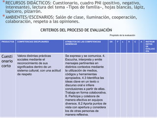 *RECURSOS DIDÁCTICOS: Cuestionario, cuadro PNI (positivo, negativo,
interesante), lectura del tema «Tipos de familia», hojas blancas, lápiz,
lapicero, pizarrón.
*AMBIENTES/ESCENARIOS: Salón de clase, iluminación, cooperación,
colaboración, respeto a las opiniones.
PRODUCTOS COMPETENCIAS DISCIPLINARES ATRIBUTOS DE LAS COMPETENCIAS
GENÉRICAS
DX F s H C A INSTRUM
ENTOS
DE
EVALUAC
IÓN
Cuesti
onario
corto
Valora distintas prácticas
sociales mediante el
reconocimiento de sus
significados dentro de un
sistema cultural, con una actitud
de respeto
Se expresa y se comunica. 4.
Escucha, interpreta y emite
mensajes pertinentes en
distintos contextos mediante
la utilización de medios,
códigos y herramientas
apropiados. 4.3 Identifica las
ideas clave en un texto o
discurso oral e infiere
conclusiones a partir de ellas.
Trabaja en forma colaborativa.
8. Participa y colabora de
manera efectiva en equipos
diversos. 8.2 Aporta puntos de
vista con apertura y considera
los de otras personas de
manera reflexiva.
CRITERIOS DEL PROCESO DE EVALUACIÓN
Propósito de la evaluación
 