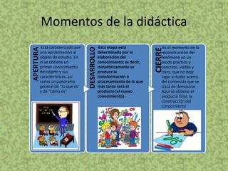 Momentos de la didáctica
APERTURA
Está caracterizado por
una aproximación al
objeto de estudio. En
el se obtiene un
primer conocimiento
del objeto y sus
características, así
como un panorama
general de “lo que es”
y de “cómo es” DESARROLLO
Esta etapa está
determinada por la
elaboración del
conocimiento; es decir,
metafóricamente se
produce la
transformación ó
procesamiento de lo que
más tarde será el
producto (el nuevo
conocimiento) .
CIERRE
Es el momento de la
reconstrucción del
fenómeno en un
modo práctico y
concreto, visible y
claro, que no deje
lugar a dudas acerca
del contenido que se
trata de demostrar.
Aquí se obtiene el
producto final, la
construcción del
conocimiento
 