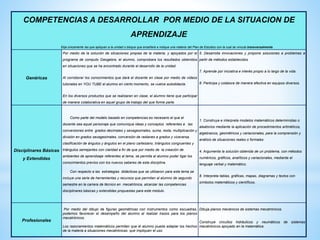 COMPETENCIAS A DESARROLLAR POR MEDIO DE LA SITUACION DE
APRENDIZAJE
Elija únicamente las que apliquen a la unidad o bloque que enseñará e indique una materia del Plan de Estudios con la cual se vincula transversalmente
Genéricas
Por medio de la solución de situaciones propias de la materia, y apoyados por el
programa de computo Geogebra, el alumno, comprobara los resultados obtenidos
en situaciones que se ha encontrado durante el desarrollo de la unidad.
Al corroborar los conocimientos que dará el docente en clase por medio de videos
tutoriales en YOU TUBE el alumno en cierto momento, se vuelve autodidacta.
En los diversos productos que se realizaran en clase, el alumno tiene que participar
de manera colaborativa en aquel grupo de trabajo del que forme parte.
5. Desarrolla innovaciones y propone soluciones a problemas a
partir de métodos establecidos
7. Aprende por iniciativa e interés propio a lo largo de la vida.
8. Participa y colabora de manera efectiva en equipos diversos.
Disciplinares Básicas
y Extendidas
Como parte del modelo basado en competencias es necesario el que el
docente sea aquel personaje que comunique ideas y conceptos referentes a las
conversiones entre grados decimales y sexagesimales, suma, resta, multiplicación y
división en grados sexagesimales, conversión de radianes a grados y viceversa,
clasificación de ángulos y ángulos en el plano cartesiano, triángulos congruentes y
triángulos semejantes con claridad a fin de que por medio de la creación de
ambientes de aprendizaje referentes al tema, se permita al alumno poder ligar los
conocimientos previos con los nuevos saberes de esta disciplina.
Con respecto a las estrategias didácticas que se utilizaron para este tema se
incluye una serie de herramientas y recursos que permitan al alumno de segundo
semestre en la carrera de técnico en mecatrónica, alcanzar las competencias
disciplinares básicas y extendidas propuestas para este módulo.
1. Construye e interpreta modelos matemáticos deterministas o
aleatorios mediante la aplicación de procedimientos aritméticos,
algebraicos, geométricos y variacionales, para la comprensión y
análisis de situaciones reales o formales
4. Argumenta la solución obtenida de un problema, con métodos
numéricos, gráficos, analíticos y variacionales, mediante el
lenguaje verbal y matemático.
8. Interpreta tablas, gráficas, mapas, diagramas y textos con
símbolos matemáticos y científicos.
Profesionales
Por medio del dibujo de figuras geométricas con instrumentos como escuadras,
podemos favorecer el desempeño del alumno al realizar trazos para los planos
mecatrónicos.
Los razonamientos matemáticos permiten que el alumno pueda adaptar los hechos
de la materia a situaciones mecatrónicas que impliquen el uso
Dibuja planos mecánicos de sistemas mecatrónicos.
Construye circuitos hidráulicos y neumáticos de sistemas
mecatrónicos apoyado en la matemática.
 