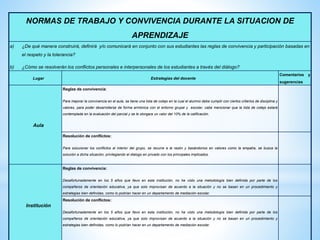 NORMAS DE TRABAJO Y CONVIVENCIA DURANTE LA SITUACION DE
APRENDIZAJE
a) ¿De qué manera construirá, definirá y/o comunicará en conjunto con sus estudiantes las reglas de convivencia y participación basadas en
el respeto y la tolerancia?
b) ¿Cómo se resolverán los conflictos personales e interpersonales de los estudiantes a través del diálogo?
Lugar Estrategias del docente
Comentarios y
sugerencias
Aula
Reglas de convivencia:
Para mejorar la convivencia en el aula, se tiene una lista de cotejo en la cual el alumno debe cumplir con ciertos criterios de disciplina y
valores, para poder desarrollarse de forma armónica con el entorno grupal y escolar, cabe mencionar que la lista de cotejo estará
contemplada en la evaluación del parcial y se le otorgara un valor del 10% de la calificación.
Resolución de conflictos:
Para solucionar los conflictos al interior del grupo, se recurre a la razón y basándonos en valores como la empatía, se busca la
solución a dicha situación, privilegiando el dialogo en privado con los principales implicados.
Institución
Reglas de convivencia:
Desafortunadamente en los 5 años que llevo en esta institución, no he visto una metodología bien definida por parte de los
compañeros de orientación educativa, ya que solo improvisan de acuerdo a la situación y no se basan en un procedimiento y
estrategias bien definidas, como lo podrían hacer en un departamento de mediación escolar.
Resolución de conflictos:
Desafortunadamente en los 5 años que llevo en esta institución, no he visto una metodología bien definida por parte de los
compañeros de orientación educativa, ya que solo improvisan de acuerdo a la situación y no se basan en un procedimiento y
estrategias bien definidas, como lo podrían hacer en un departamento de mediación escolar.
 