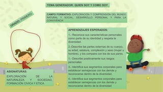 TEMA GENERADOR: QUIEN SOY Y COMO SOY
CAMPO FORMATIVO: EXPLORACIÓN Y COMPRENSIÓN DEL MUNDO
NATURAL Y SOCIAL. DESARROLLO PERSONAL Y PARA LA
CONVIVENCIA
ASIGNATURAS:
EXPLORACIÓN DE LA
NATURALEZA Y SOCIEDAD,
FORMACIÓN CIVICA Y ETICA
APRENDIZAJES ESPERADOS:
1.- Reconoce sus características personales
como parte de su identidad y respeta la
diversidad.
2.-Describe las partes externas de su cuerpo,
su edad, estatura, complexión y sexo (mujer u
hombre), y los compara con los de sus pares.
1.- Describe positivamente sus rasgos
personales
3.- Identifica sus segmentos corporales para
establecer semejanzas con los demás y
reconocerse dentro de la diversidad.
4.- Identifica sus segmentos corporales para
establecer semejanzas con los demás y
reconocerse dentro de la diversidad
 