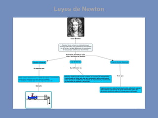 Leyes de Newton
 