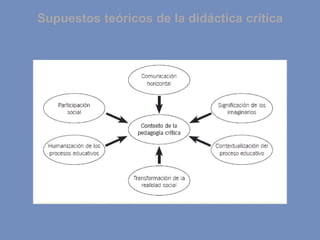 Supuestos teóricos de la didáctica critica
 