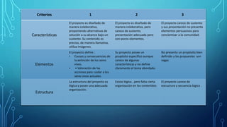 Criterios 1 2 3
Características
El proyecto es diseñado de
manera colaborativa,
proponiendo alternativas de
solución a su alcance bajo un
sustento. Su contenido es
preciso, de manera llamativa,
utiliza imágenes.
El proyecto es diseñado de
manera colaborativa, pero
carece de sustento,
presentación adecuada pero
con pocos elementos.
El proyecto carece de sustento
y sus presentación no presenta
elementos persuasivos para
concientizar a la comunidad.
Elementos
El proyecto define :
• Causas y consecuencias de
la extinción de los seres
vivos.
• • Valoración de las
acciones para cuidar a los
seres vivos actuales.
Su proyecto posee un
propósito especifico aunque
carece de algunas
características y no define
claramente el tema abordado.
No presenta un propósito bien
definido y las propuestas son
vagas
Estructura
La estructura del proyecto es
lógica y posee una adecuada
organización.
Existe lógica , pero falta cierta
organización en los contenidos
El proyecto carece de
estructura y secuencia lógica .
 