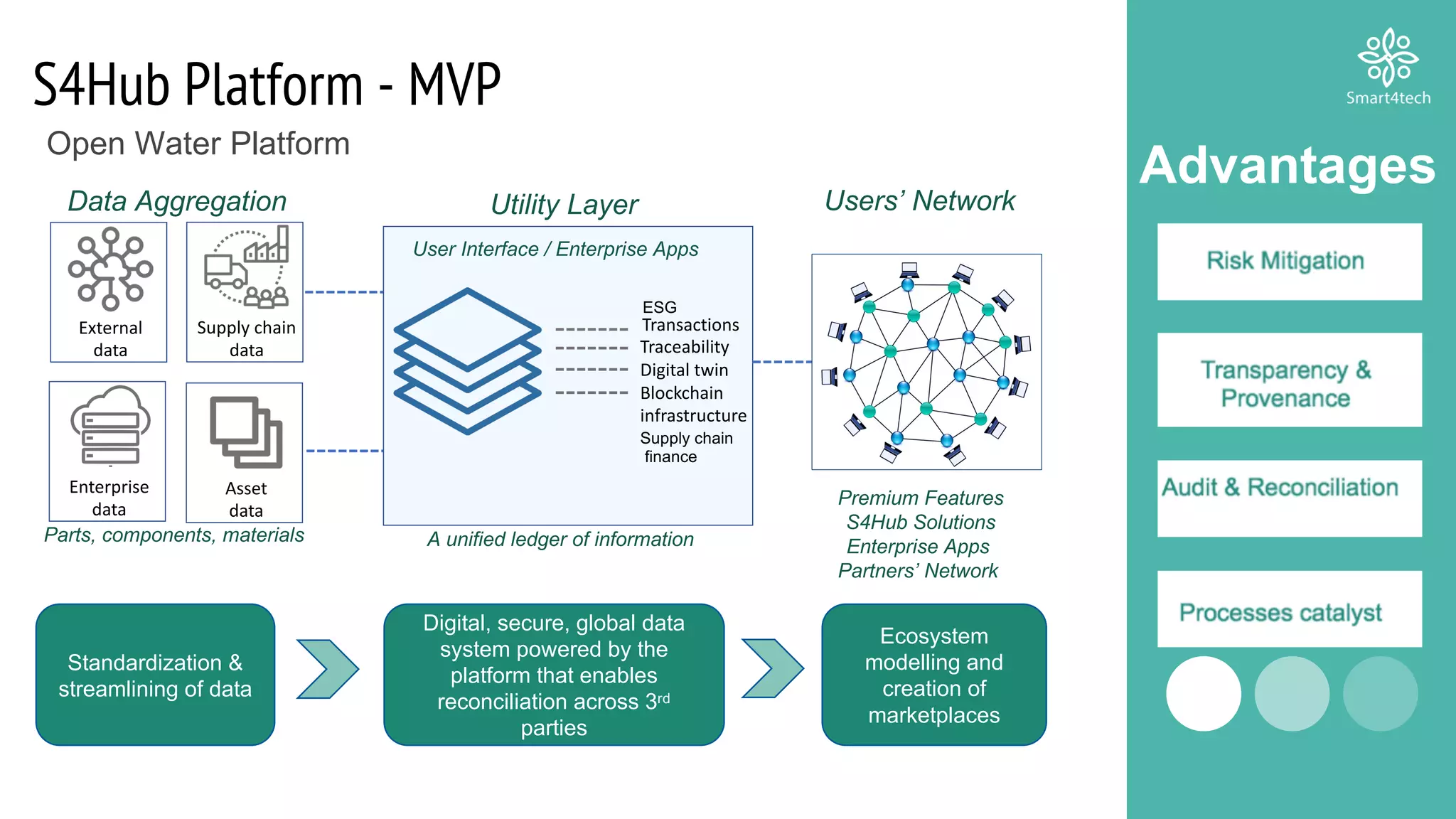 Advantages
S4Hub Platform - MVP
External
data
Enterprise
data
Supply chain
data
Asset
data
Digital twin
Blockchain
infrastructure
Traceability
Transactions
Standardization &
streamlining of data
Digital, secure, global data
system powered by the
platform that enables
reconciliation across 3rd
parties
Ecosystem
modelling and
creation of
marketplaces
Parts, components, materials
ESG
A unified ledger of information
Premium Features
S4Hub Solutions
Enterprise Apps
Partners’ Network
User Interface / Enterprise Apps
Supply chain
finance
Users’ NetworkUtility LayerData Aggregation
Open Water Platform
 