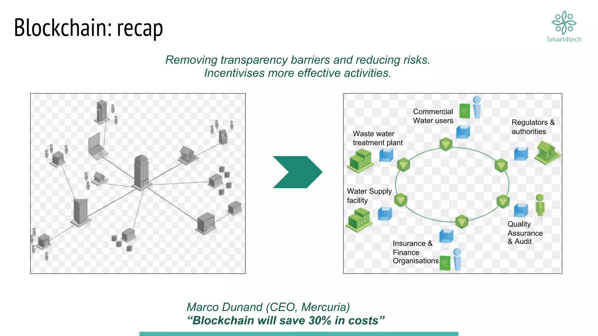 Insurance &
Finance
Organisations
Waste water
treatment plant
Regulators &
authorities
Water Supply
facility
Quality
Assurance
& Audit
Removing transparency barriers and reducing risks.
Incentivises more effective activities.
Commercial
Water users
Blockchain: recap
Marco Dunand (CEO, Mercuria)
“Blockchain will save 30% in costs”
 