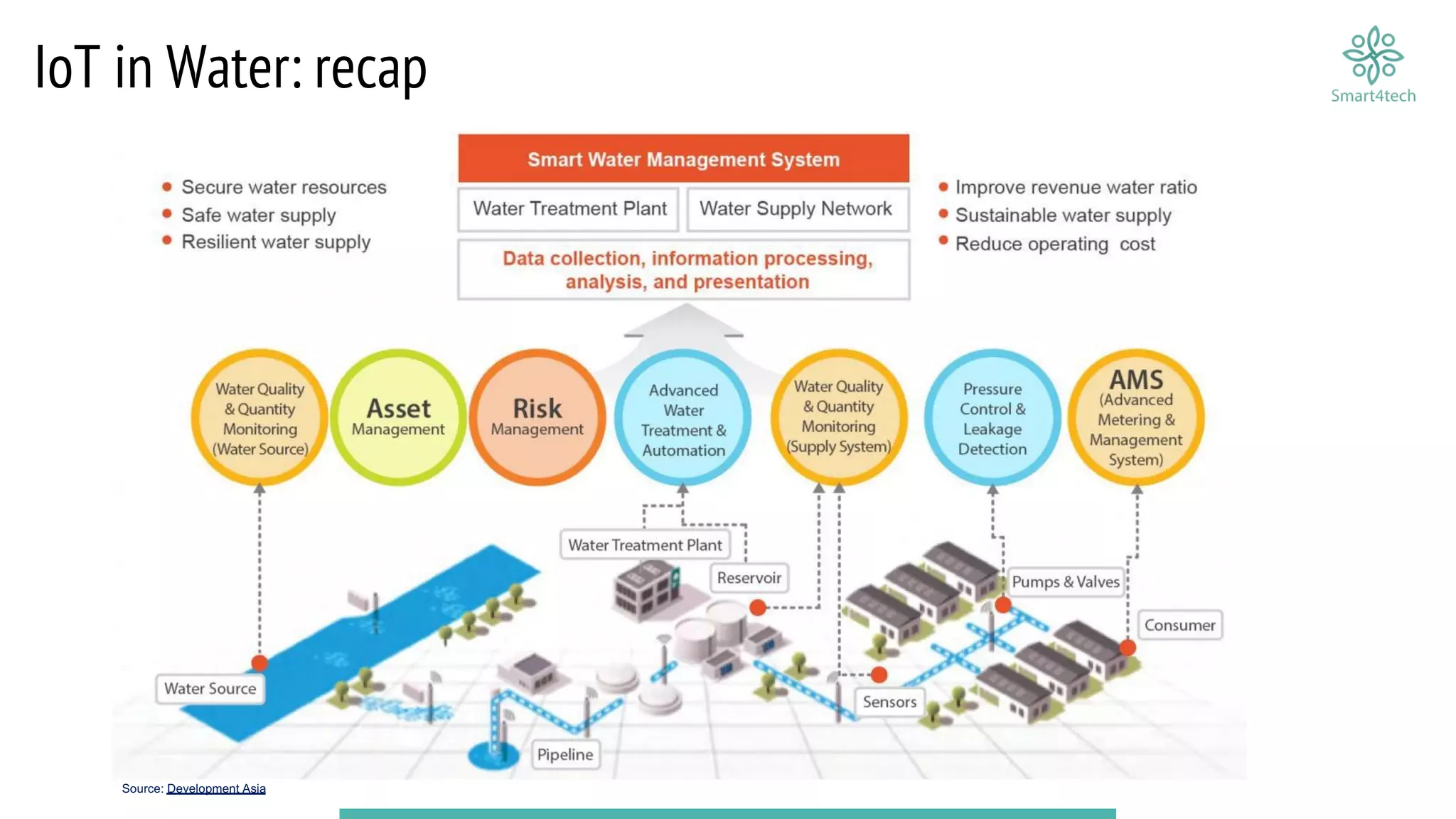 IoT in Water: recap
Source: Development Asia
 