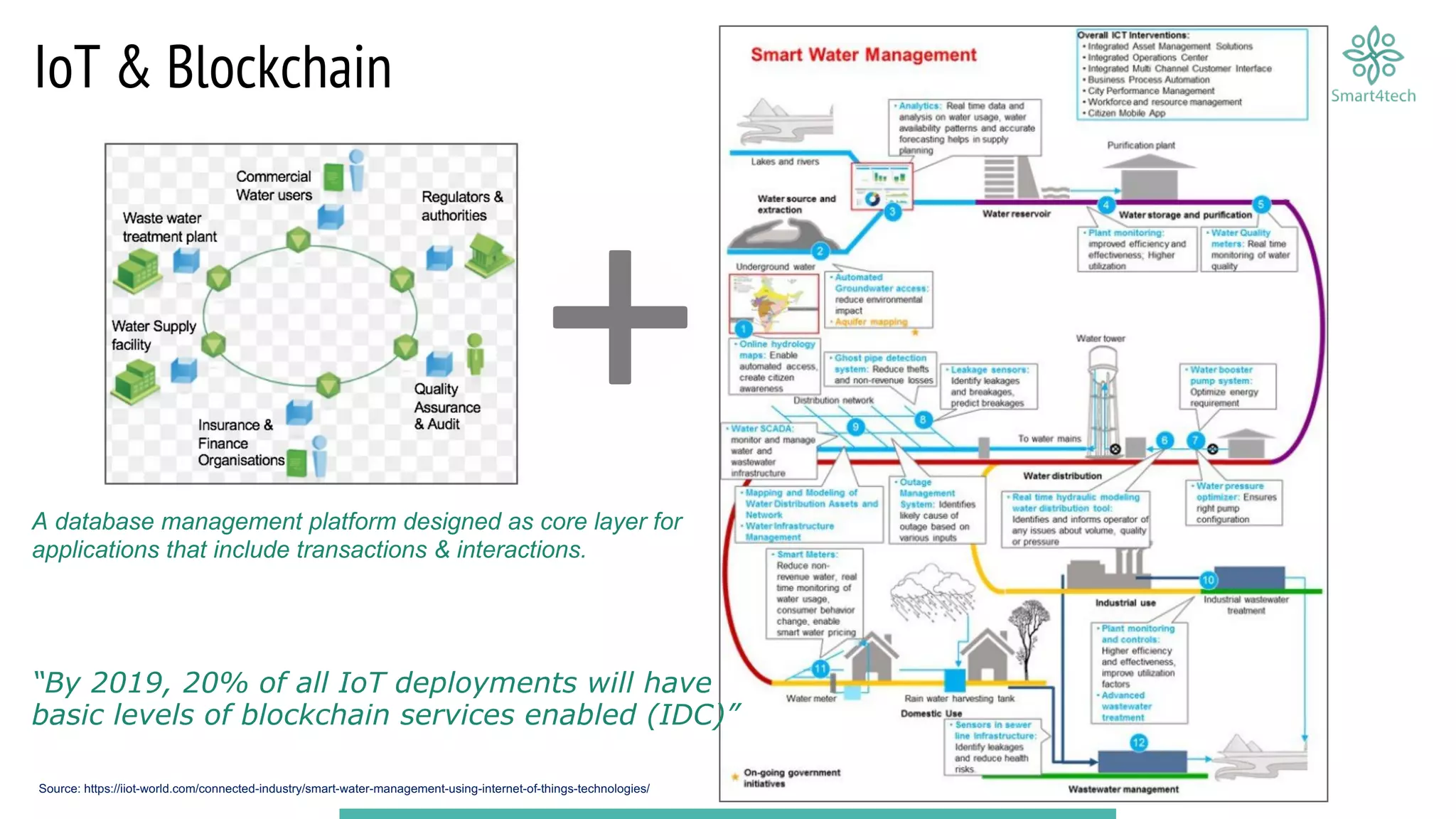 IoT & Blockchain
Source: https://iiot-world.com/connected-industry/smart-water-management-using-internet-of-things-technologies/
“By 2019, 20% of all IoT deployments will have
basic levels of blockchain services enabled (IDC)”
A database management platform designed as core layer for
applications that include transactions & interactions.
 