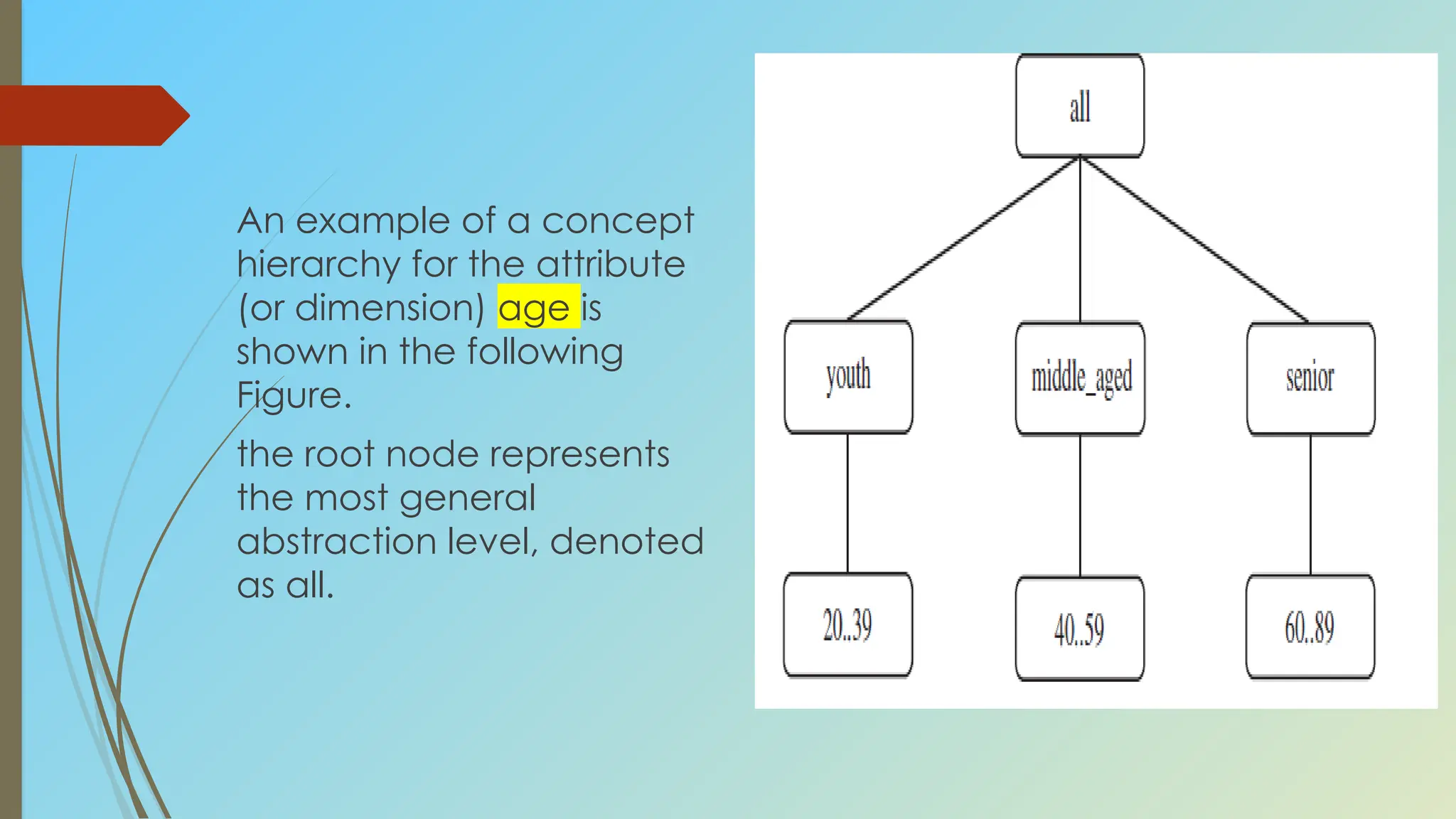 An example of a concept
hierarchy for the attribute
(or dimension) age is
shown in the following
Figure.
the root node represents
the most general
abstraction level, denoted
as all.
 