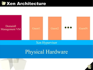 Xen Architecture




   Domain0
Management VM     Guest1     Guest2   GuestN




                    Xen Hypervisor


                Physical Hardware

                                               11
 