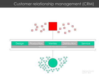 Customer relationship management (CRM) Ressources humaines, financières et physiques Production Design Ventes Service Distribution 