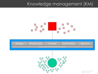 Knowledge management (KM) Ressources humaines, financières et physiques Production Design Ventes Service Distribution 