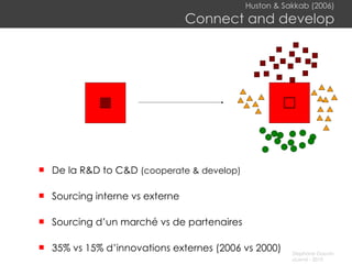 Huston & Sakkab (2006)  Connect and develop De la R&D to C&D  (cooperate & develop) Sourcing interne vs externe Sourcing d’un marché vs de partenaires 35% vs 15% d’innovations externes (2006 vs 2000)  