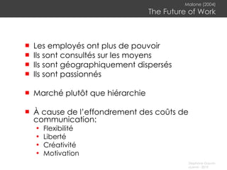Malone (2004) The Future of Work Les employés ont plus de pouvoir Ils sont consultés sur les moyens Ils sont géographiquement dispersés Ils sont passionnés Marché plutôt que hiérarchie À cause de l’effondrement des coûts de communication: Flexibilité Liberté Créativité Motivation 