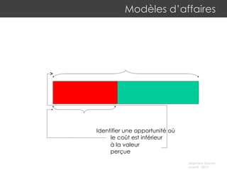 Modèles d’affaires Identifier une opportunité où  l e coût est inférieur à  la valeur perçue 