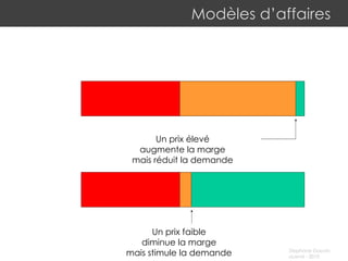 Modèles d’affaires Un prix élevé augmente la marge mais réduit la demande Un prix faible d iminue la marge m ais stimule la demande 