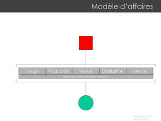 Modèle d’affaires R essources humaines, financières et physiques Production Design Ventes Service Distribution 