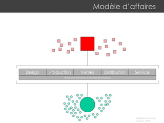 Modèle d’affaires Ressources humaines, financières et physiques Production Design Ventes Service Distribution 