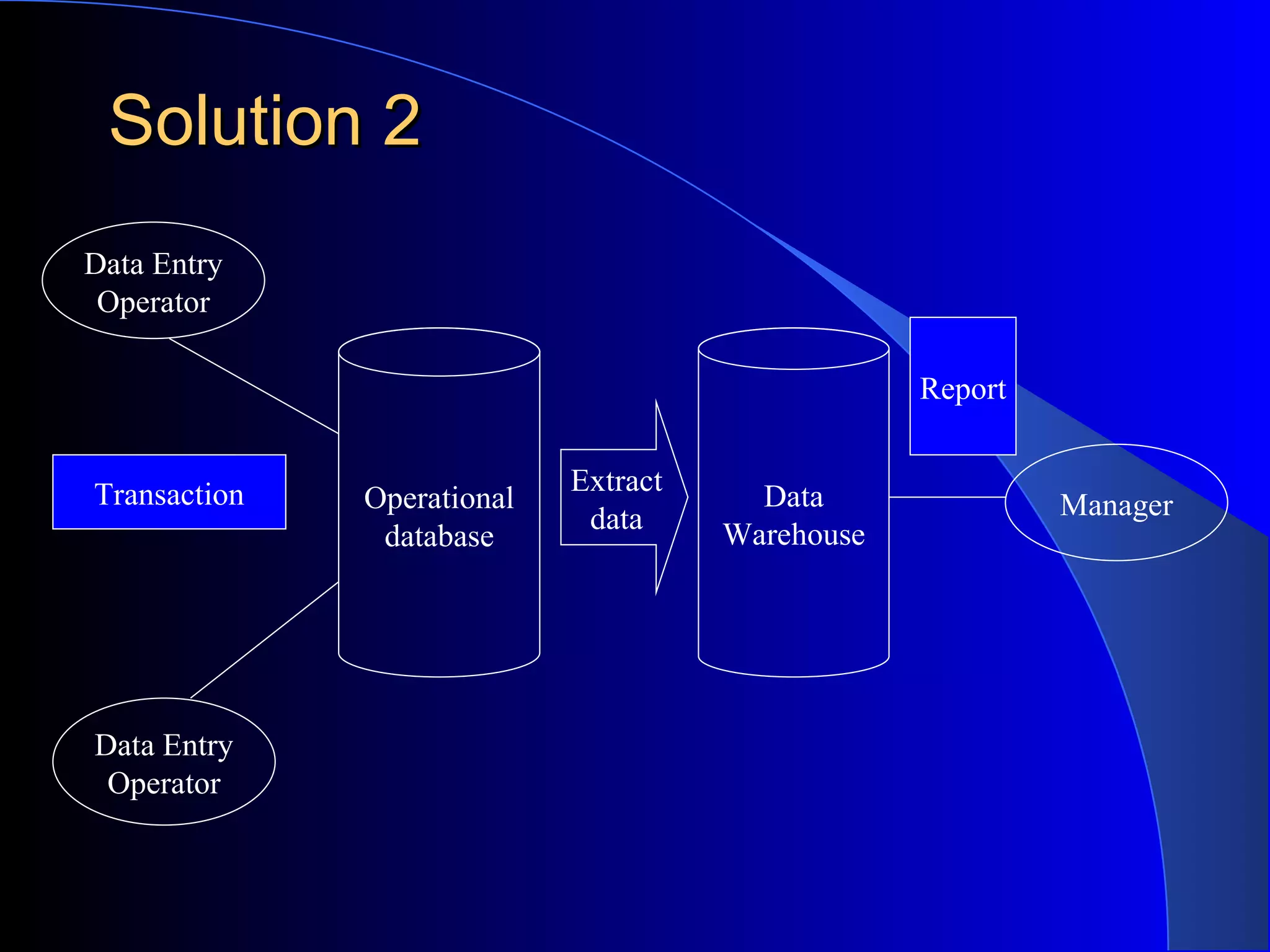 Solution 2 Operational database Data Warehouse Extract data Data Entry Operator Data Entry Operator Manager Report Transaction 