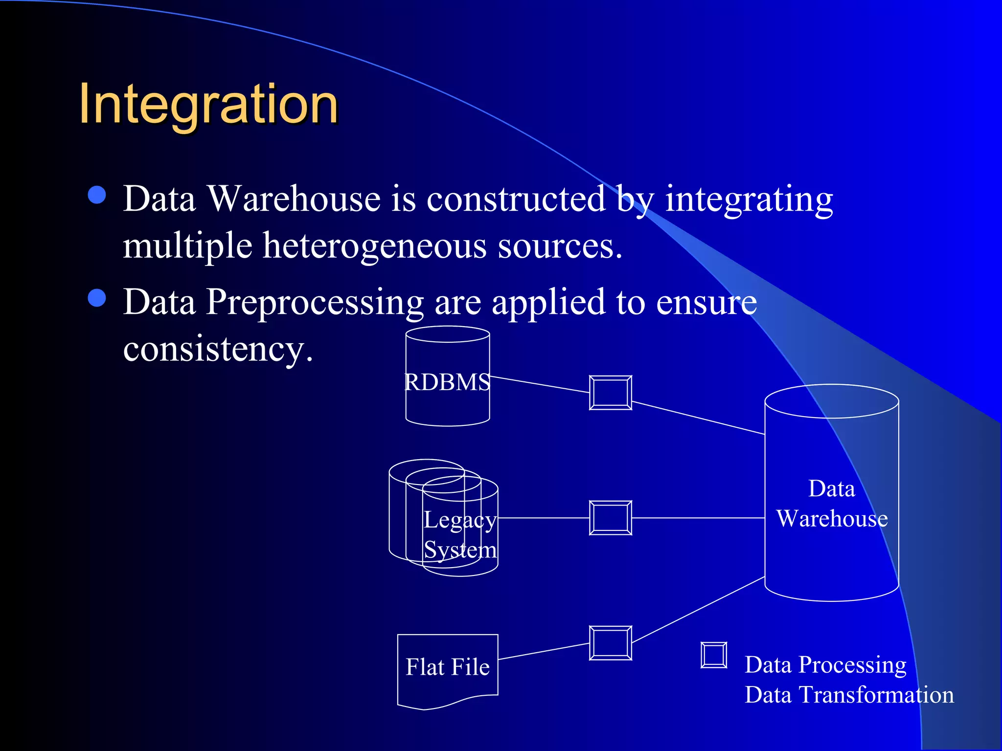 Integration Data Warehouse is constructed by integrating multiple heterogeneous sources. Data Preprocessing are applied to ensure consistency. RDBMS Legacy System Data Warehouse Flat File Data Processing Data Transformation 