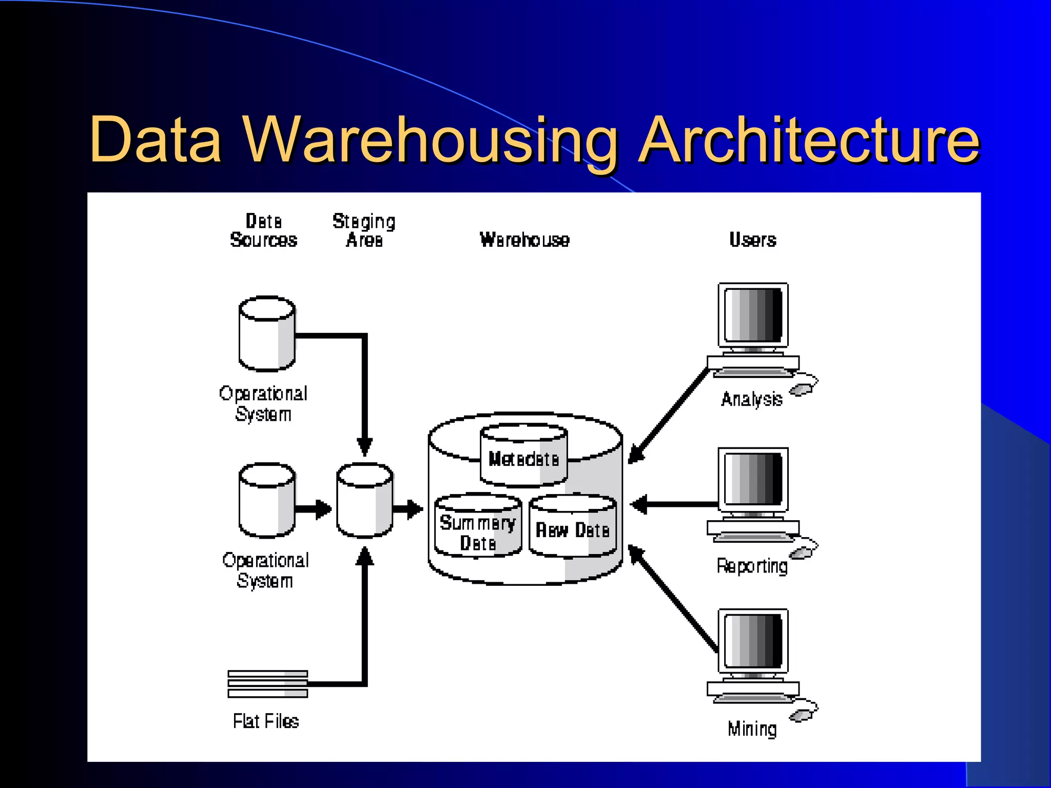 Data Warehousing Architecture 