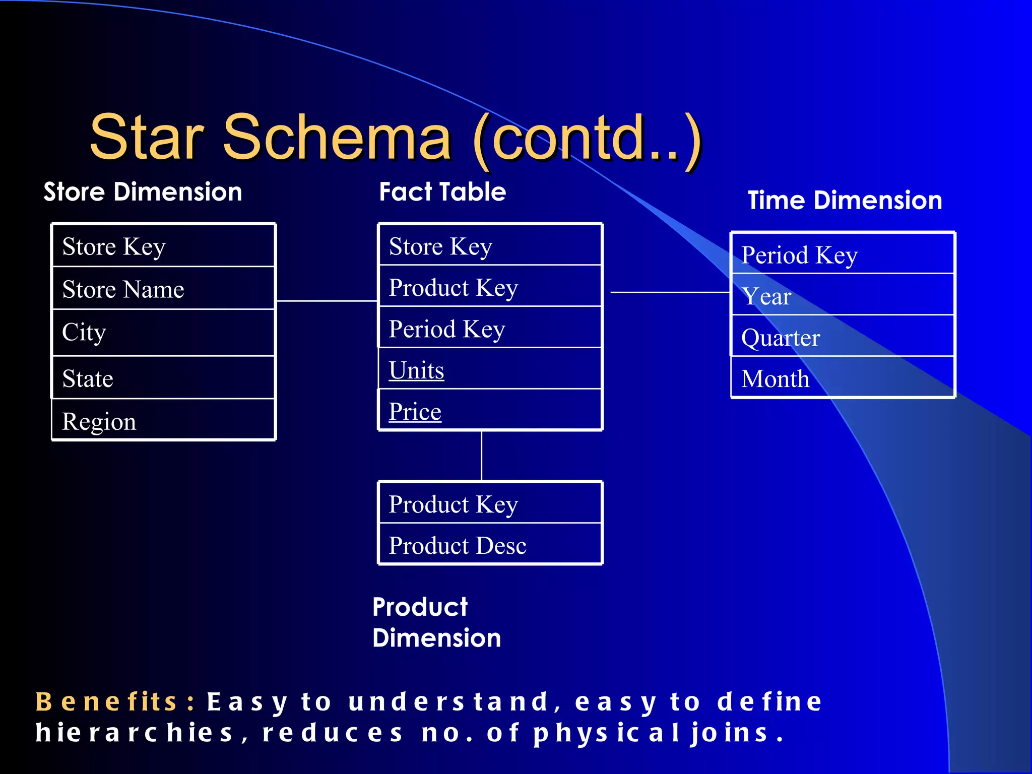 Star Schema (contd..) Store Dimension Time Dimension Product Dimension Fact Table Benefits:  Easy to understand, easy to define hierarchies, reduces no. of physical joins. Store Key Product Key Period Key Units Price Store Key Store Name City State Region Period Key Year Quarter Month Product Key Product Desc 