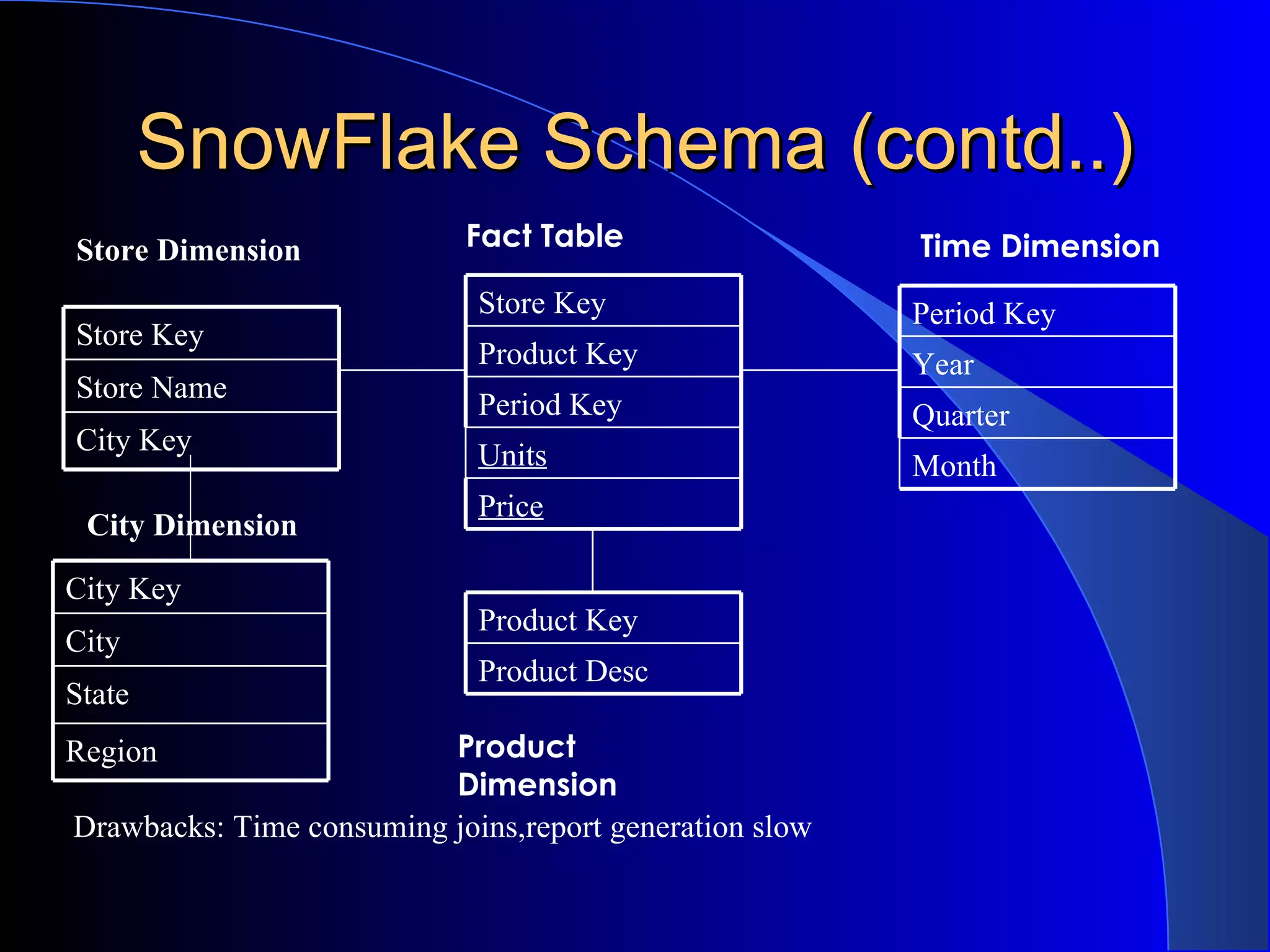 SnowFlake Schema (contd..) Time Dimension Product Dimension Fact Table City Dimension Store Dimension Drawbacks: Time consuming joins,report generation slow Store Key Product Key Period Key Units Price Store Key Store Name City Key Period Key Year Quarter Month Product Key Product Desc City Key City State Region 