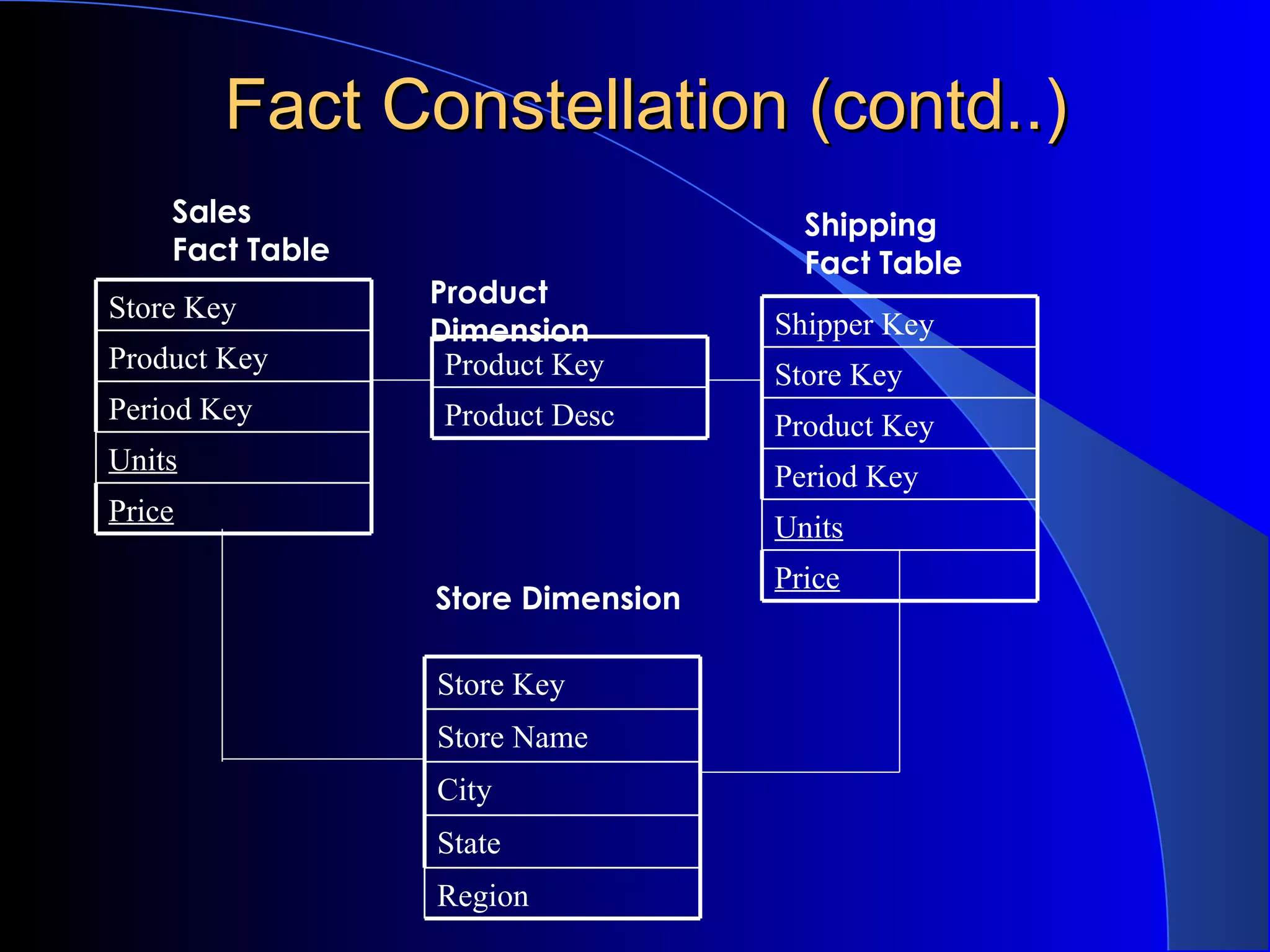 Fact Constellation (contd..) Store Dimension Product Dimension Sales Fact Table Shipping Fact Table Store Key Product Key Period Key Units Price Store Key Store Name City State Region Product Key Product Desc Shipper Key Store Key Product Key Period Key Units Price 