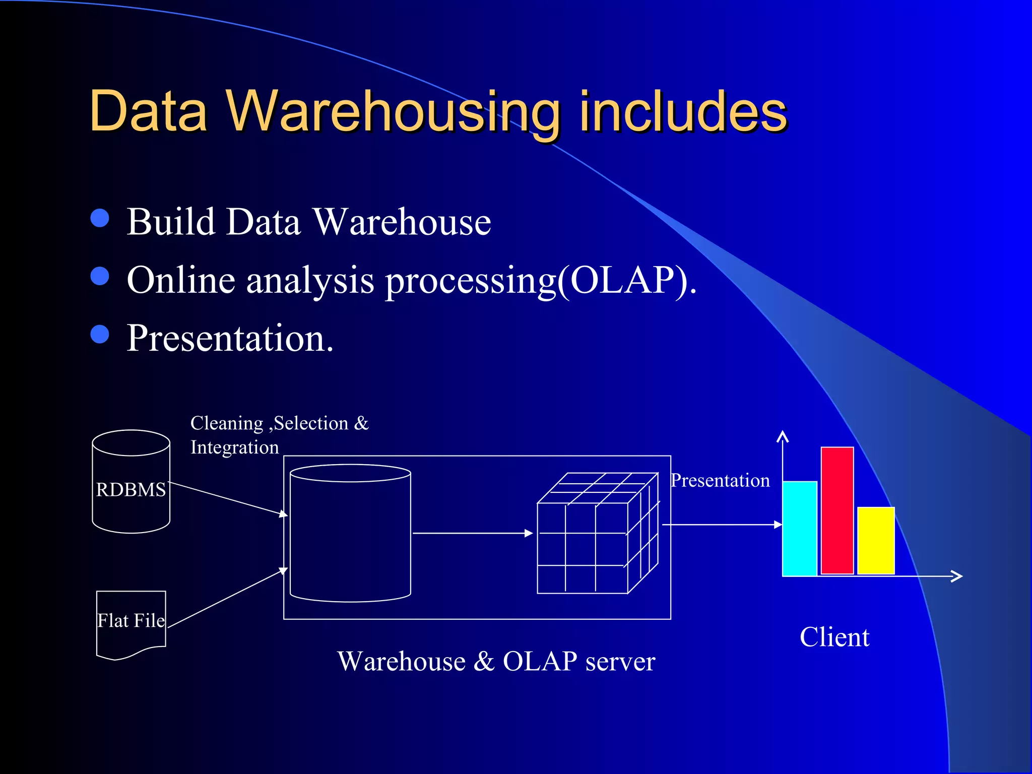 Data Warehousing includes Build Data Warehouse Online analysis processing(OLAP). Presentation. RDBMS Flat File Presentation Cleaning ,Selection & Integration Warehouse & OLAP server Client 
