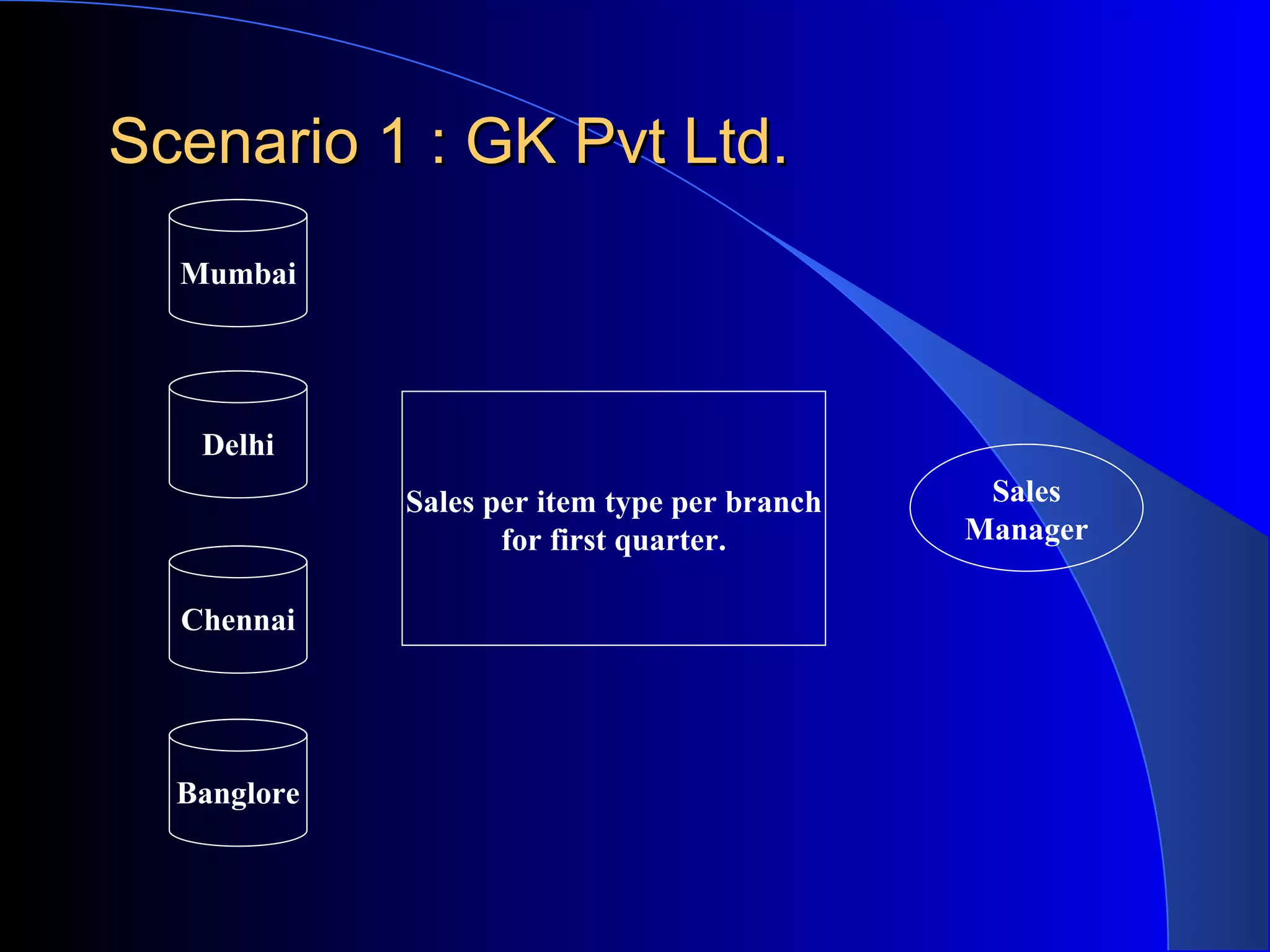 Scenario 1 : GK Pvt Ltd. Mumbai Delhi Chennai Banglore Sales Manager Sales per item type per branch for first quarter. 