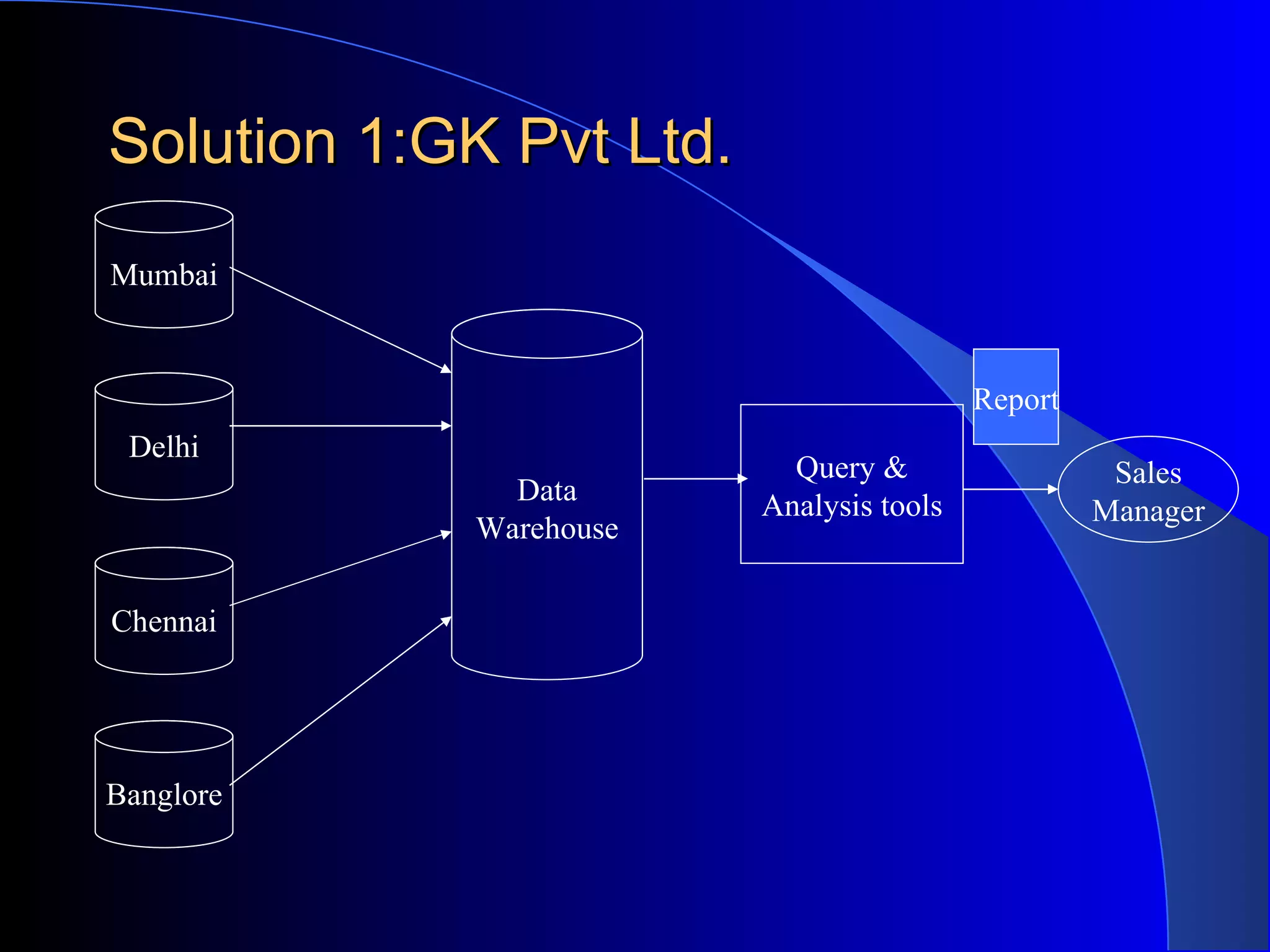 Solution 1:GK Pvt Ltd. Mumbai Delhi Chennai Banglore Data Warehouse Sales Manager Query & Analysis tools Report 