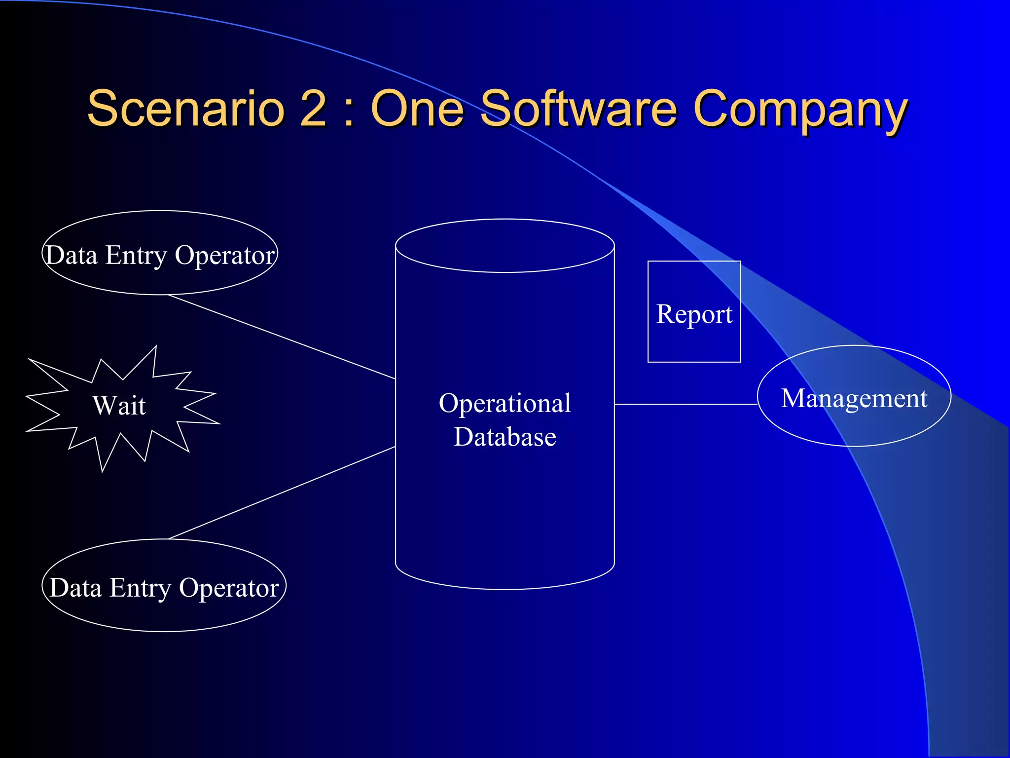 Scenario 2 : One Software Company Operational Database Data Entry Operator Data Entry Operator Management Wait Report 