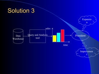Solution 3 Query and Analysis tool President Expansion Improvement sales time Data Warehouse 