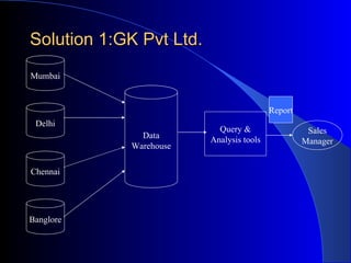 Solution 1:GK Pvt Ltd. Mumbai Delhi Chennai Banglore Data Warehouse Sales Manager Query & Analysis tools Report 