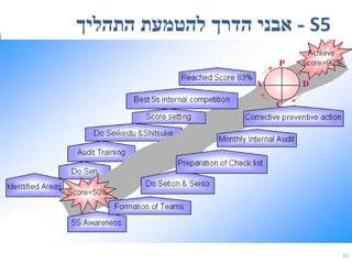 S5 Method A method of s5 a building of an environment of work supports | PDF