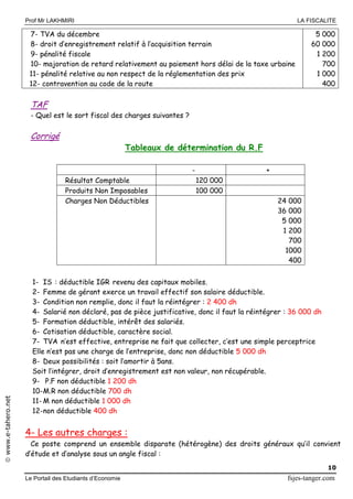 Prof Mr LAKHMIRI LA FISCALITE
Le Portail des Etudiants d’Economie fsjes-tanger.com
10
www.e-tahero.net
7- TVA du décembre
8- droit d’enregistrement relatif à l’acquisition terrain
9- pénalité fiscale
10- majoration de retard relativement au paiement hors délai de la taxe urbaine
11- pénalité relative au non respect de la réglementation des prix
12- contravention au code de la route
5 000
60 000
1 200
700
1 000
400
TAF
- Quel est le sort fiscal des charges suivantes ?
Corrigé
Tableaux de détermination du R.F
- +
Résultat Comptable 120 000
Produits Non Imposables 100 000
Charges Non Déductibles 24 000
36 000
5 000
1 200
700
1000
400
1- IS : déductible IGR revenu des capitaux mobiles.
2- Femme de gérant exerce un travail effectif son salaire déductible.
3- Condition non remplie, donc il faut la réintégrer : 2 400 dh
4- Salarié non déclaré, pas de pièce justificative, donc il faut la réintégrer : 36 000 dh
5- Formation déductible, intérêt des salariés.
6- Cotisation déductible, caractère social.
7- TVA n’est effective, entreprise ne fait que collecter, c’est une simple perceptrice
Elle n’est pas une charge de l’entreprise, donc non déductible 5 000 dh
8- Deux possibilités : soit l’amortir à 5ans.
Soit l’intégrer, droit d’enregistrement est non valeur, non récupérable.
9- P.F non déductible 1 200 dh
10-M.R non déductible 700 dh
11- M non déductible 1 000 dh
12-non déductible 400 dh
4- Les autres charges :
Ce poste comprend un ensemble disparate (hétérogène) des droits généraux qu’il convient
d’étude et d’analyse sous un angle fiscal :
 
