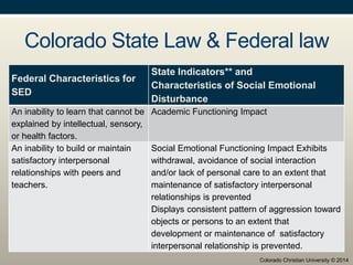 Colorado State Law & Federal law
Federal Characteristics for
SED
State Indicators** and
Characteristics of Social Emotional
Disturbance
An inability to learn that cannot be
explained by intellectual, sensory,
or health factors.
Academic Functioning Impact
An inability to build or maintain
satisfactory interpersonal
relationships with peers and
teachers.
Social Emotional Functioning Impact Exhibits
withdrawal, avoidance of social interaction
and/or lack of personal care to an extent that
maintenance of satisfactory interpersonal
relationships is prevented
Displays consistent pattern of aggression toward
objects or persons to an extent that
development or maintenance of satisfactory
interpersonal relationship is prevented.
Colorado Christian University © 2014
 