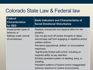 Colorado State Law & Federal law
Federal
Characteristics
for SED
State Indicators and Characteristics of
Social Emotional Disturbance
Inappropriate types of
behavior or
feelings under normal
circumstances.
Displays unexpected and atypical affect for the
situation.
Can not get mind off certain thoughts or ideas;
cannot keep self from engaging in repetitive and/or
useless actions.
Pervasive oppositional, defiant, or noncompliant
responses.
Significantly limited self-control, including an
impaired ability to pay attention.
Exhibits persistent pattern of stealing, lying, or
cheating.
Persistent patterns of bizarre and/or exaggerated
behavior reactions to routine environments.
 