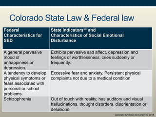 Colorado State Law & Federal law
Federal
Characteristics for
SED
State Indicators** and
Characteristics of Social Emotional
Disturbance
A general pervasive
mood of
unhappiness or
depression.
Exhibits pervasive sad affect, depression and
feelings of worthlessness; cries suddenly or
frequently.
A tendency to develop
physical symptoms or
fears associated with
personal or school
problems.
Excessive fear and anxiety. Persistent physical
complaints not due to a medical condition
Schizophrenia Out of touch with reality; has auditory and visual
hallucinations, thought disorders, disorientation or
delusions.
Colorado Christian University © 2014
 
